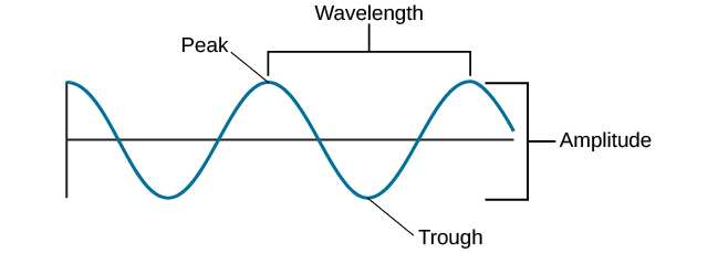 wave properties